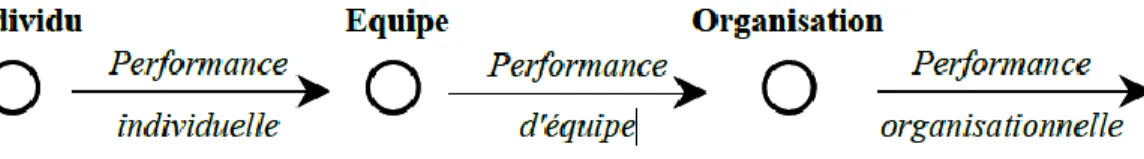 Figure 2 — Approche linéaire de construction de la performance (Langevin et Picq, 2001) 