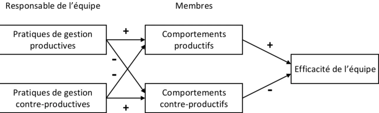 Figure 3 — Relations pratiques de gestion — efficacité de l’équipe (Aubé et Rousseau, 2009) 