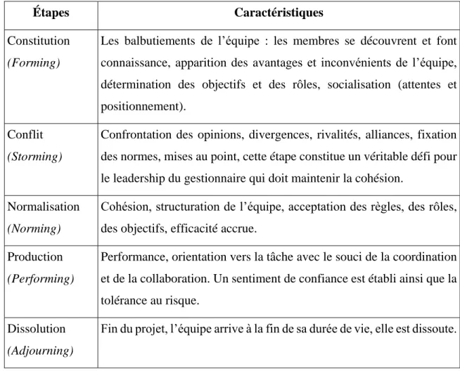 Tableau 3 — Les cinq étapes de l’évolution d’une équipe (Tuckman et Jensen, 1977) 