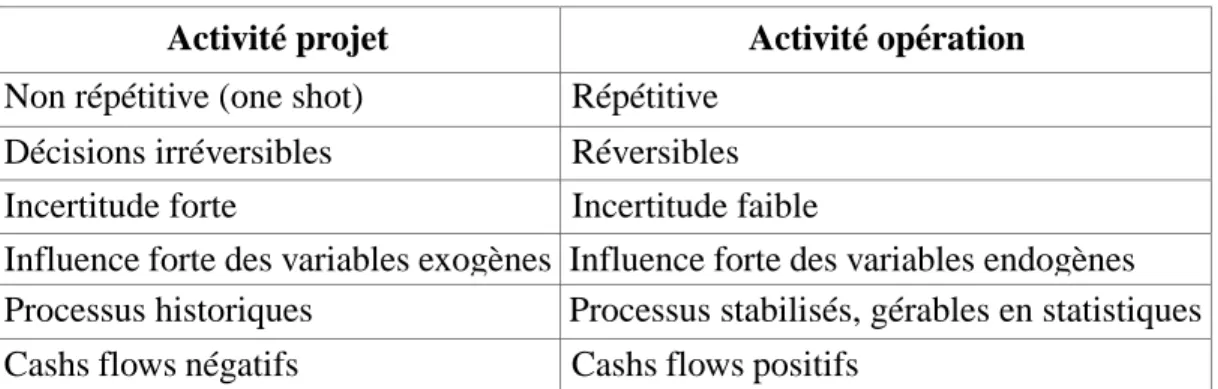 Tableau 4 — Comparaison des activités Projets et Opérations (Garel, Giard et Midler, 2001) 