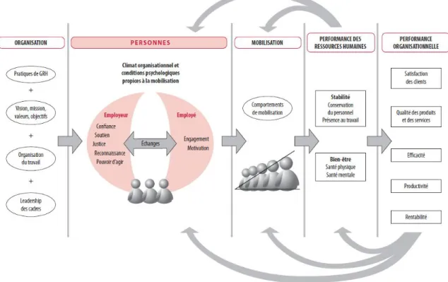 Figure 5 — Modèle de mobilisation (Tremblay et al., 2005) 