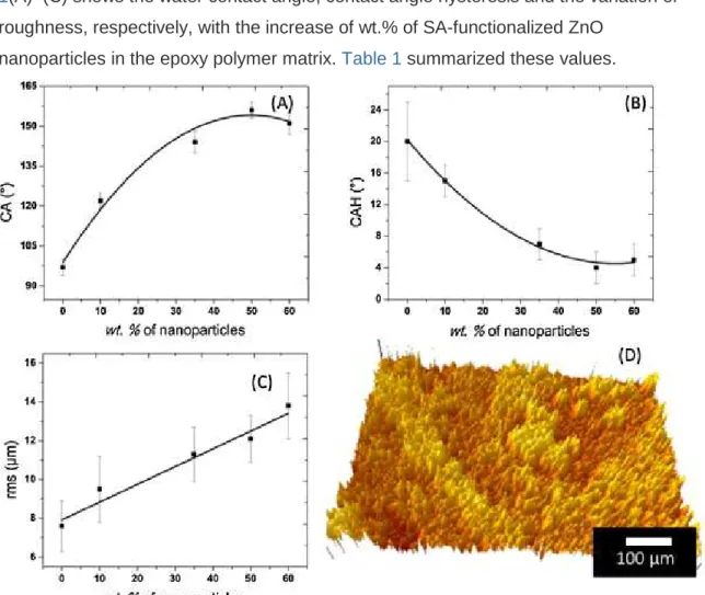 Fig. 1. (A) The water contact angle (CA), (B) the contact angle hysteresis (CAH), and (C)  the surface roughness of the composite coatings (root mean square (rms)) of 