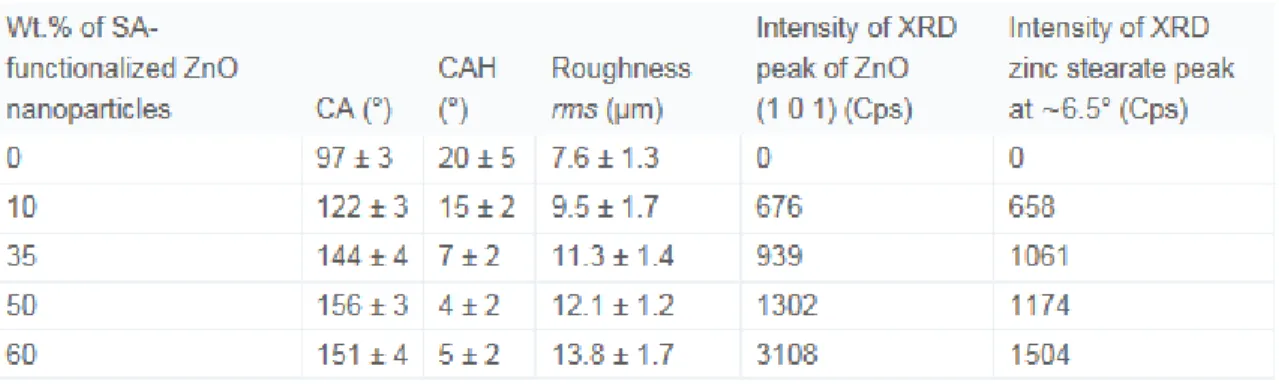 Table 1. Variation of contact angle (CA), contact angle hysteresis (CAH), roughness and  XRD peak intensity of thin films prepared with varying SA-functionalized ZnO 