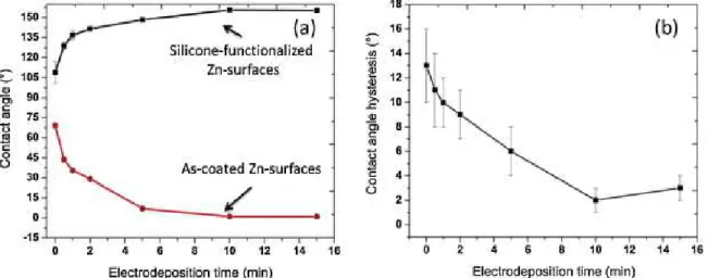 Fig. 2. Wetting properties of Zn surfaces on steel substrates. (a) Contact angle of as- as-coated Zn surfaces (bottom) and silicone-functionalized Zn-surfaces (top) and (b)  contact angle hysteresis silicone-functionalized Zn-surfaces