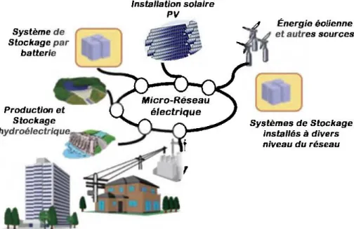 Figure 1 :Aperçu d'un micro-réseau mettant en œuvre diverses sources d'énergie et  systèmes de stockages