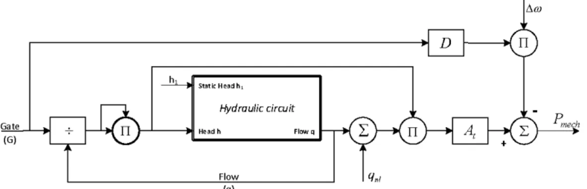 Figure 9:  Modèle non linéaire de la turbine et du circuit hydraulique [30] 