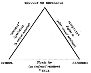 Figure 4 :Triangle sémiotique - repris de  (Ogden, Richards, 1923)