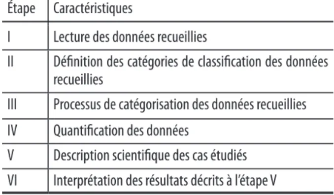 Tableau 2.  Modèle général des étapes  de l’analyse de contenu (adapté de   L’Écuyer, 1990).