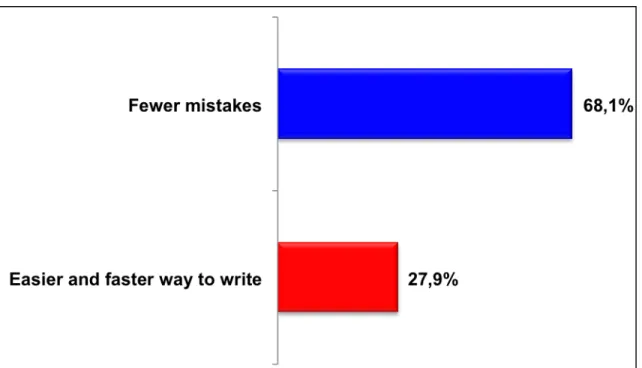 Figure 5.   Perception des élèves : principaux avantages  de l’écriture à l’ordinateur.