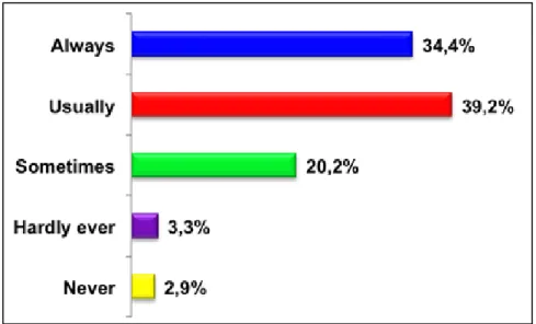 Figure 8.   Perception des élèves : utilité des technolo- technolo-gies pour travailler efficacement à l’école.