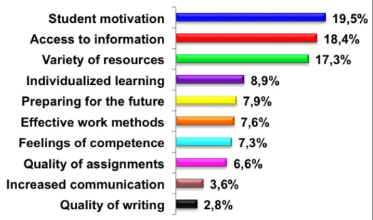 Figure 11. Perception des enseignants : 10 principaux  avantages de la présence des technologies en  classe.