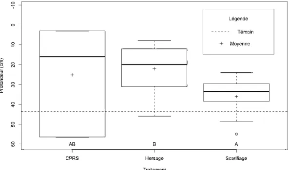 Figure  3.2  Profondeur  de  la  nappe  phréatique  selon  le  traitement  sur  le  site  de  Valrennes