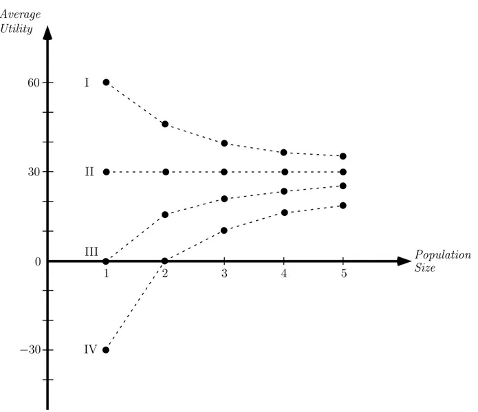 Figure 2: Critical-Level Utilitarianism