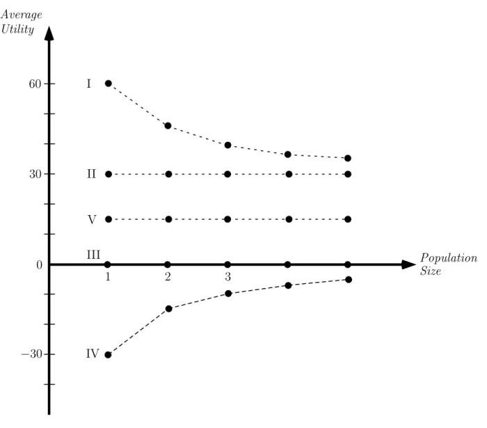 Figure 3: Restricted Critical-Level Utilitarianism