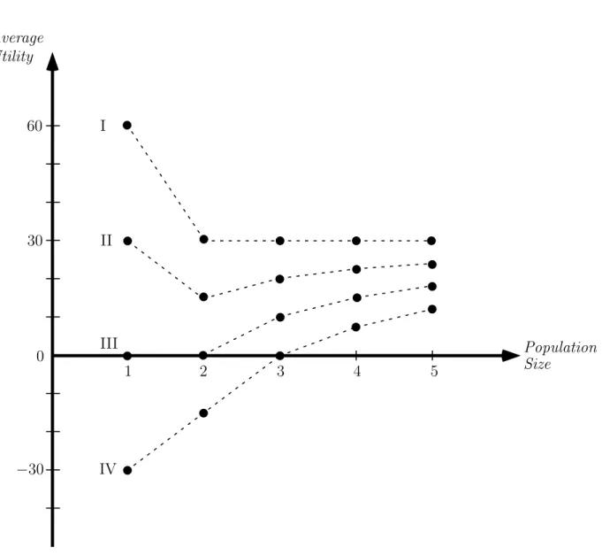 Figure 4: Number-Sensitive Critical-Level Utilitarianism
