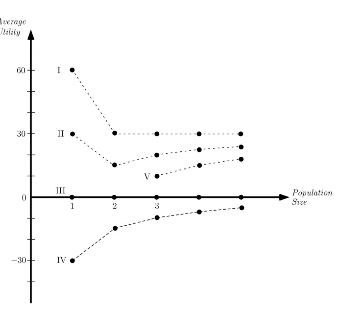 Figure 5: Restricted Number-Sensitive Critical-Level Utilitarianism
