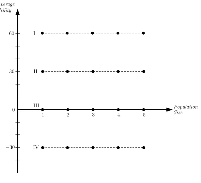 Figure 6: Average Utilitarianism
