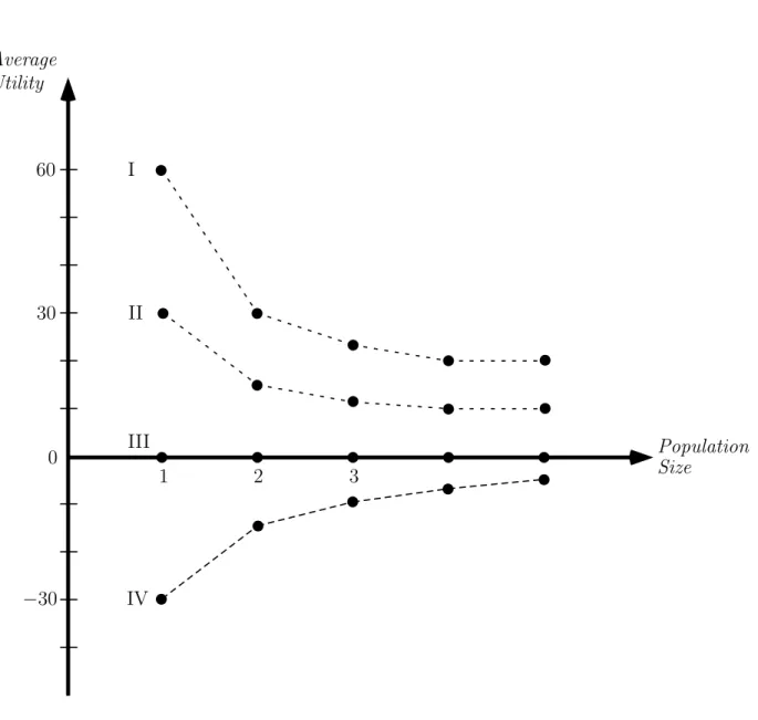 Figure 8: Restricted Number-Dampened Utilitarianism