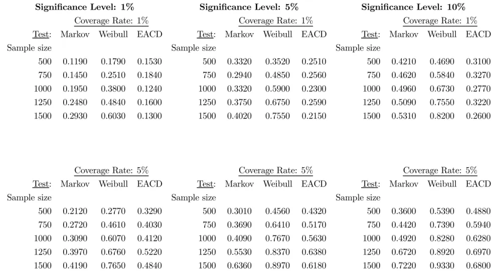 Table 1: Empirical Power in Independence Tests: Historical Simulation with T e = 500