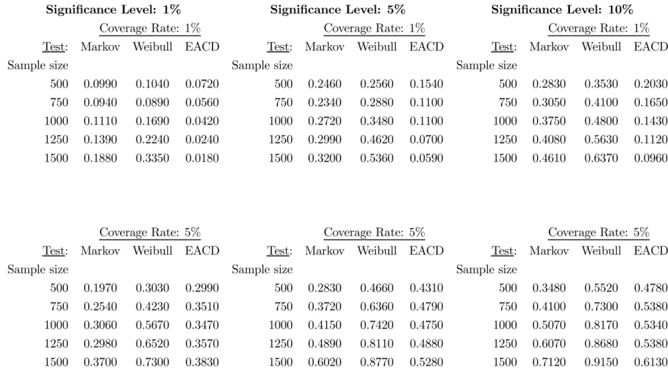 Table 2: Empirical Power in Independence Tests: Historical Simulation with T e = 250