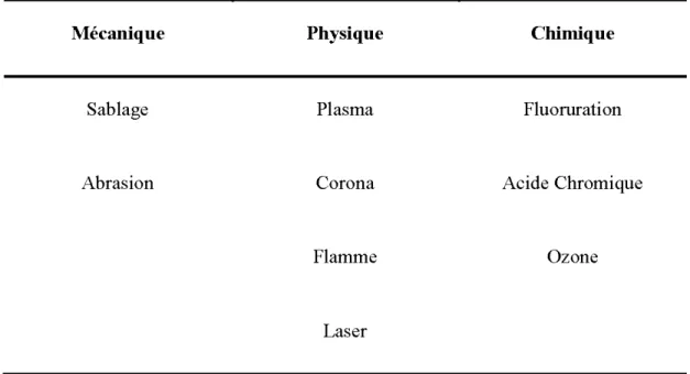 Tableau 1.2 Les traitements de surface des CBPs (Kraus et al., 2015). 