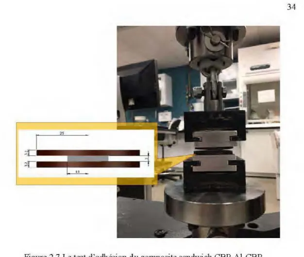 Figure 2.7  Le test d'adhésion du composite sandwich CBP-Al-CBP. 