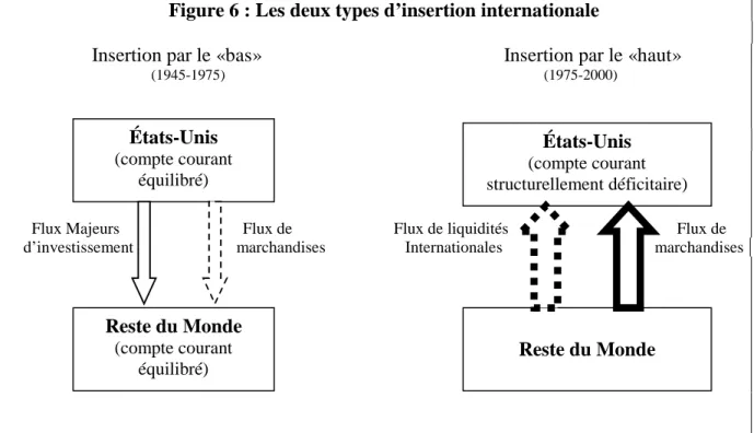 Figure 6 : Les deux types d’insertion internationale Insertion par le «bas»