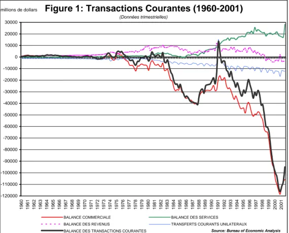 Figure 1: Transactions Courantes (1960-2001) 
