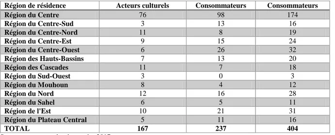 Tableau 7:Répartition des acteurs culturels selon la région de résidence 