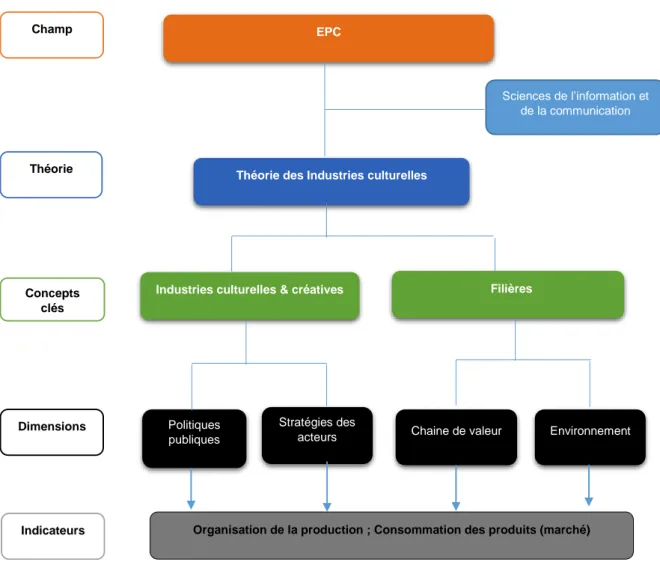 Figure 1: Synthèse du cadre théorique EPC  Sciences de l’information et  de la communication  Champ  Théorie 