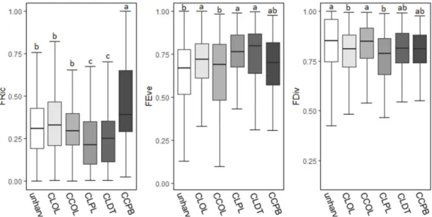 Figure 2. Distribution of functional diversity indices (FRic, FEve, and FDiv) depending on the  combined disturbance of retention pattern and site preparation, ordered from lowest to highest soil  disturbance degree