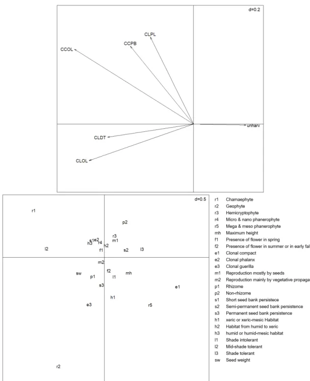 Figure 3. Result of basic RLQ indicating different combinations of retention pattern and site  preparation (left), and trait groups (right) along the first two axes