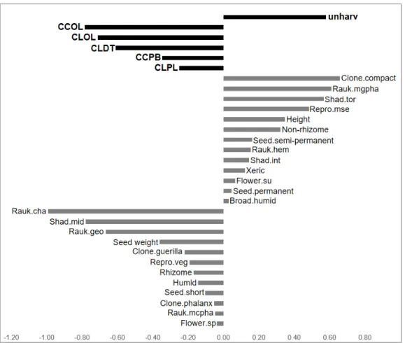 Figure 4. Plot of the eigenvalues along RLQ axis 1 relating different combinations of retention pattern  and site preparation (black bars) and functional traits (grey bars)