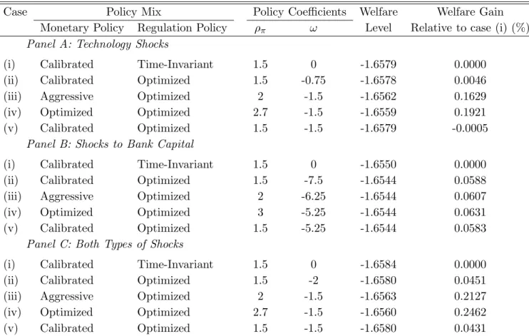 Table 4. Welfare Analysis of Monetary and Regulation Regimes Low Endogeneity of Banking Sector’s Riskiness