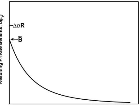 Figure 1. Bank Monitoring and Entrepreneurs’ Private Benefits