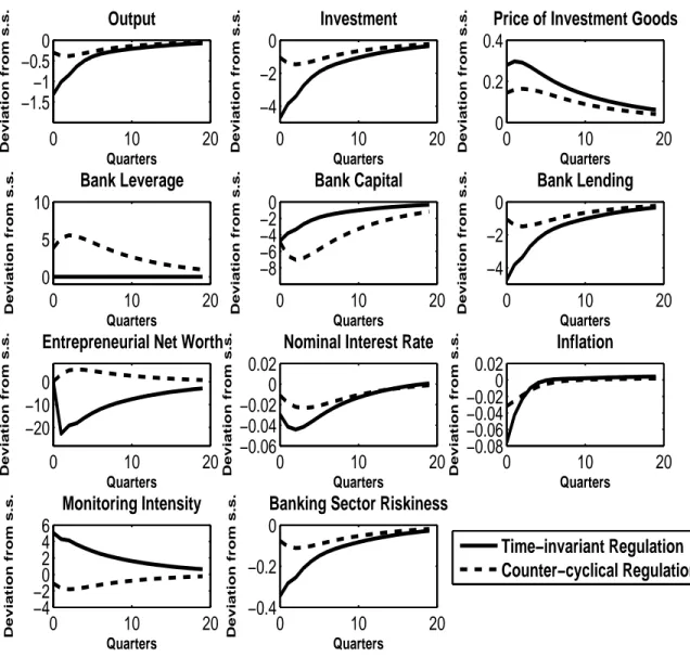 Figure 4. Responses to a Negative Shock to Bank Capital Time-invariant Regulation versus Counter-cyclical Regulation