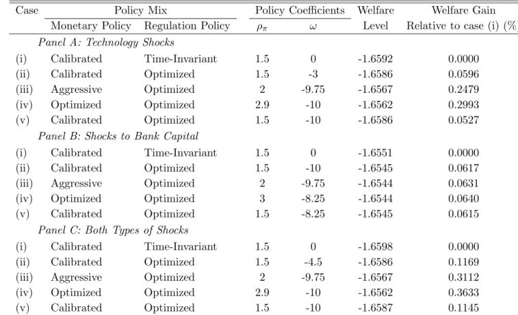 Table 3. Welfare Analysis of Monetary and Regulation Regimes