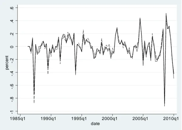 Figure 3: Estimated aggregate bank capital ratio shocks using various samples of BHCs: