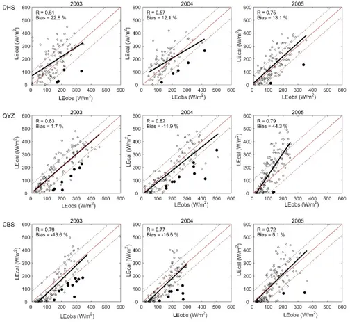 Figure 6. Time series of in-situ LE (LE obs ), estimated LE (LE cal ), and their differences at three forest  sites from 2003 to 2005