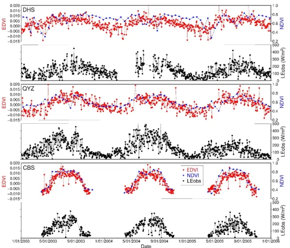 Figure 2. Time series of EDVI, in-situ measured LE (averaged over 2 hours around the satellite  overpass), and 16-day NDVI from 2003 to 2005 at three forest sites of ChinaFLUX