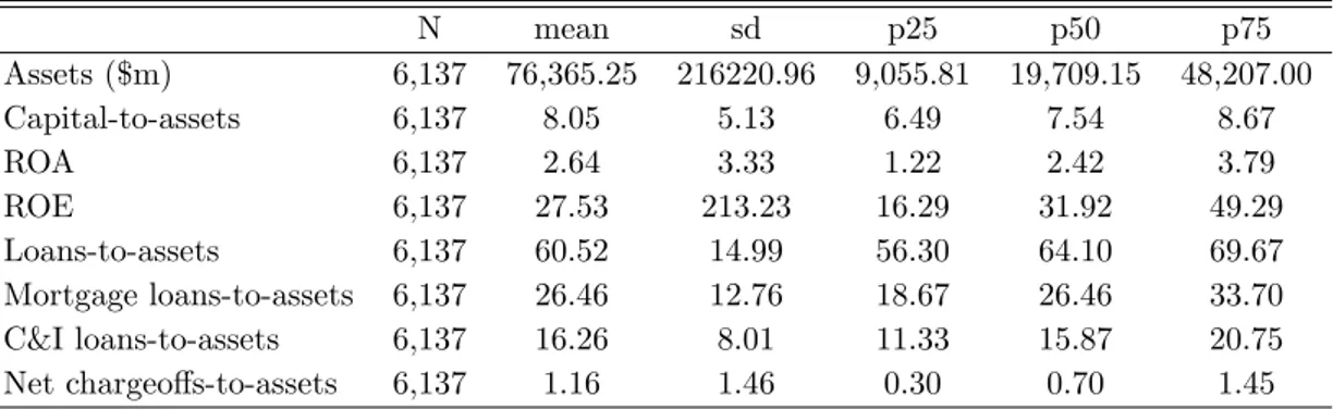 Table 1: Summary statistics for bank variables.