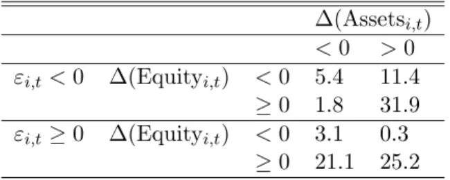 Table 4: Breakdown of individual capital ratio shocks according to the sign of contempora- contempora-neous changes in bank equity and total assets (in percentage of total number of individual shocks).
