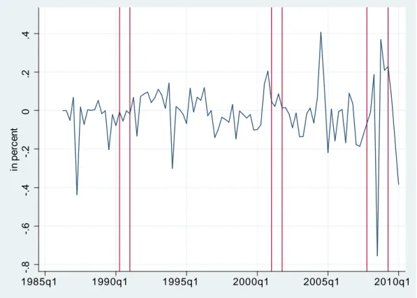 Figure 2: Estimated aggregate bank capital ratio shocks. Vertical lines delimit NBER recesssion dates.
