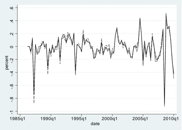 Figure 3: Estimated aggregate bank capital ratio shocks using various samples of BHCs: