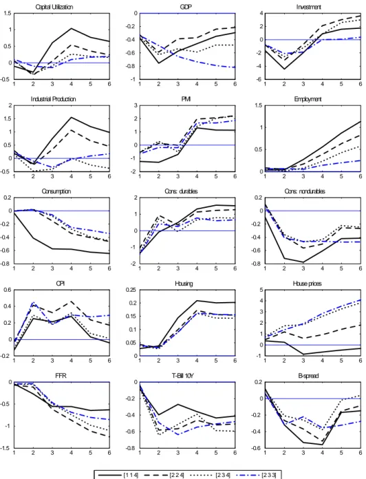 Figure 6: Robustness to FADL speci…cation choices: responses of selected macro variables to a positive bank capital ratio shock assuming di¤erent lag selection in the FADL regressions ([1 1 4] means one lag for the autoregressive part, one for each of the 