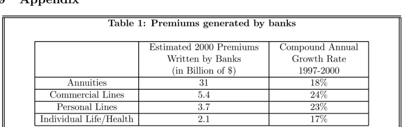 Table 1: Premiums generated by banks Estimated 2000 Premiums Written by Banks (in Billion of $) Compound AnnualGrowth Rate1997-2000 Annuities 31 18% Commercial Lines 5.4 24% Personal Lines 3.7 23% Individual Life/Health 2.1 17%
