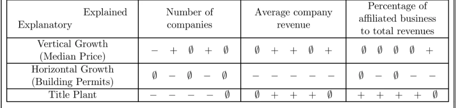 TABLE 7: Comparison of Empiricasl Results with Model Hypotheses.