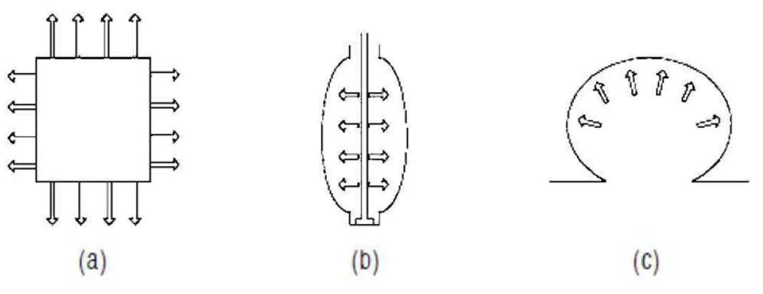 Figure 1. 4  Différents types d'essais d'extension biaxiale: (a) extension biaxiale,  (b) extension souffiage d'un cylindre, (c) soufflage d'une membrane plane 