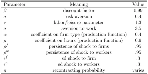 Table 2: Model Parameters