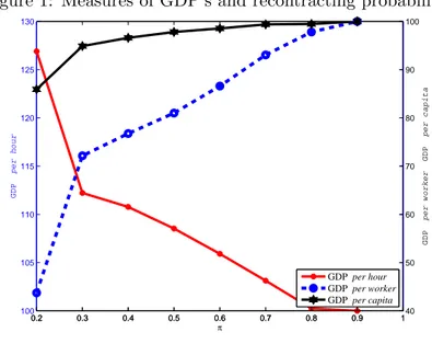 Figure 1: Measures of GDP’s and recontracting probabilities